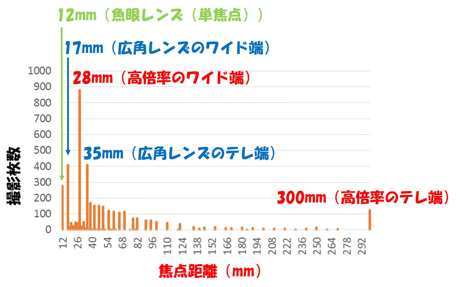 これまでに撮影した写真の焦点距離から自分に最適のレンズを考えてみる Japan Nomad